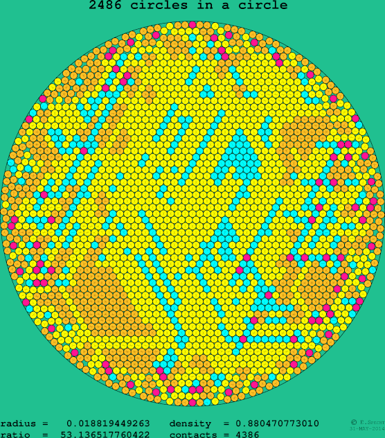 2486 circles in a circle