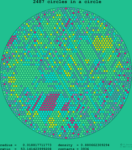 2487 circles in a circle