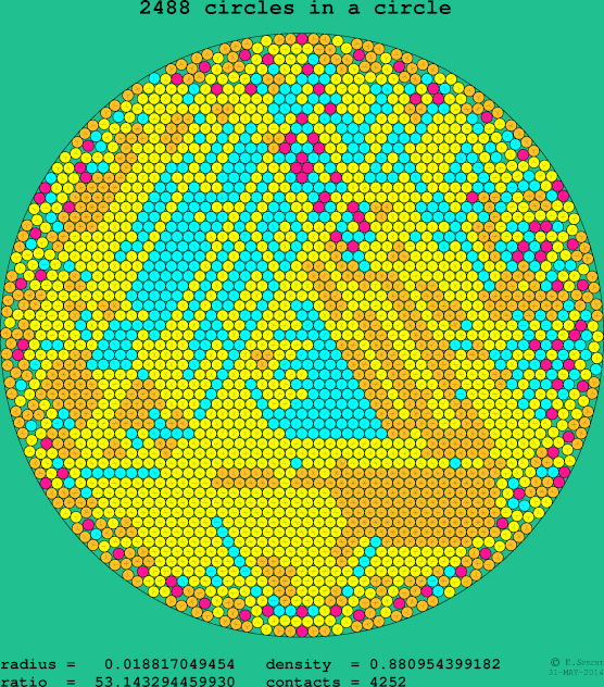 2488 circles in a circle