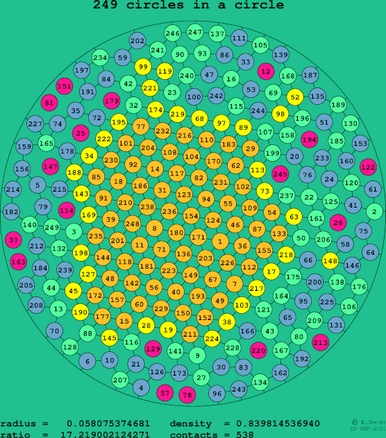 249 circles in a circle