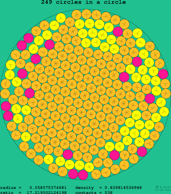 249 circles in a circle