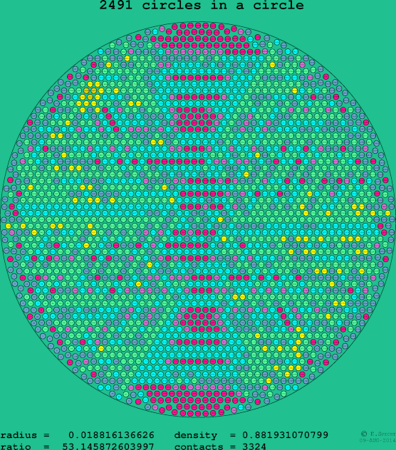 2491 circles in a circle