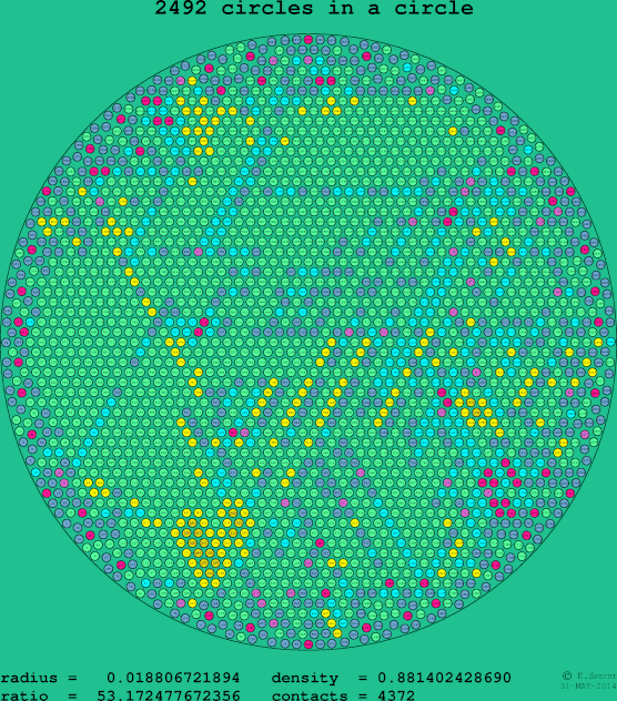 2492 circles in a circle