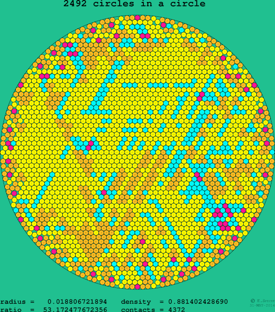 2492 circles in a circle