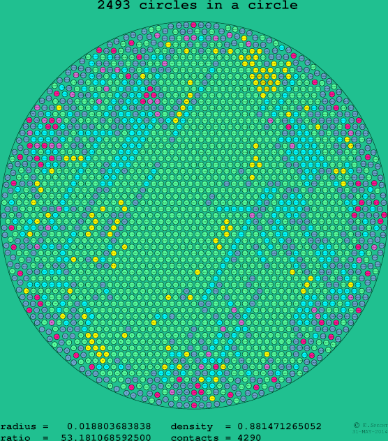 2493 circles in a circle