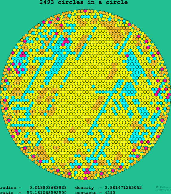 2493 circles in a circle