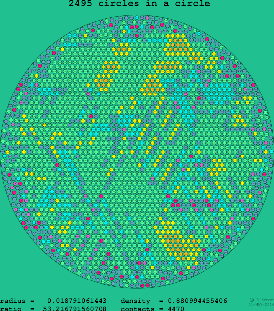 2495 circles in a circle