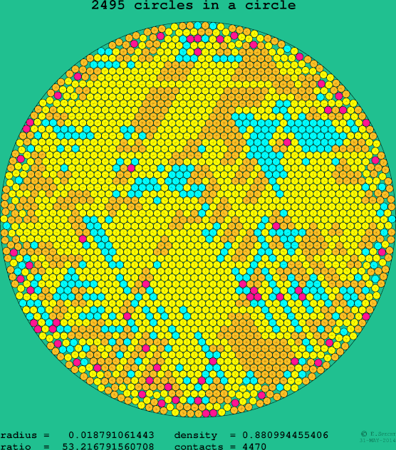 2495 circles in a circle