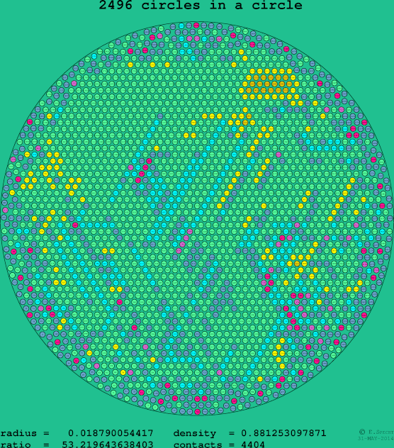 2496 circles in a circle