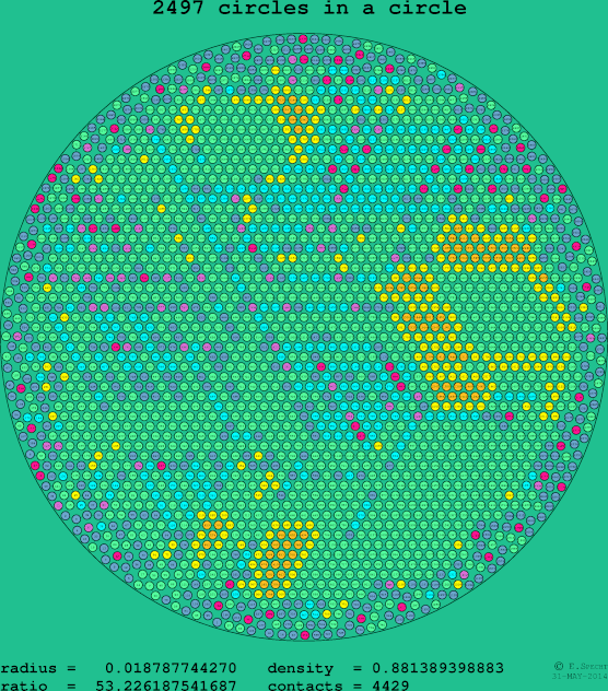 2497 circles in a circle