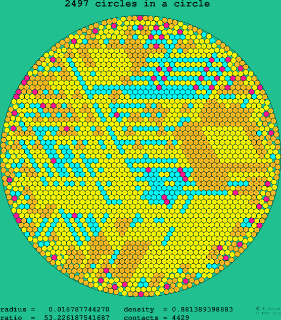 2497 circles in a circle