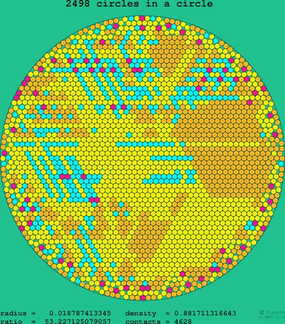 2498 circles in a circle