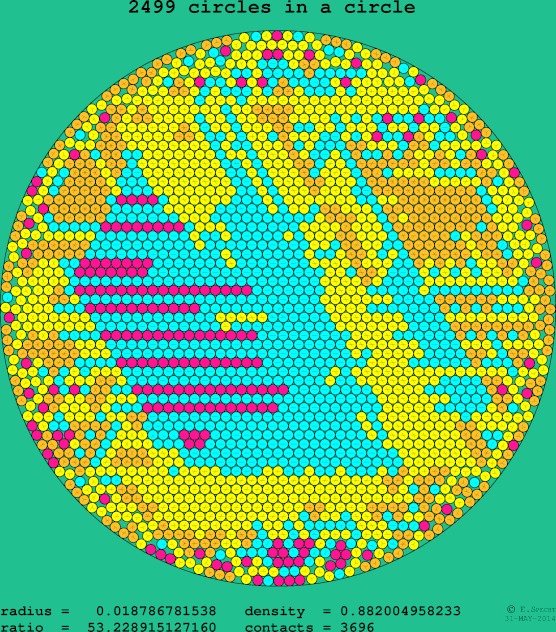 2499 circles in a circle