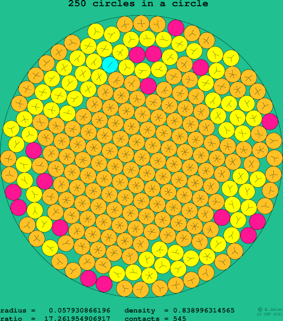 250 circles in a circle