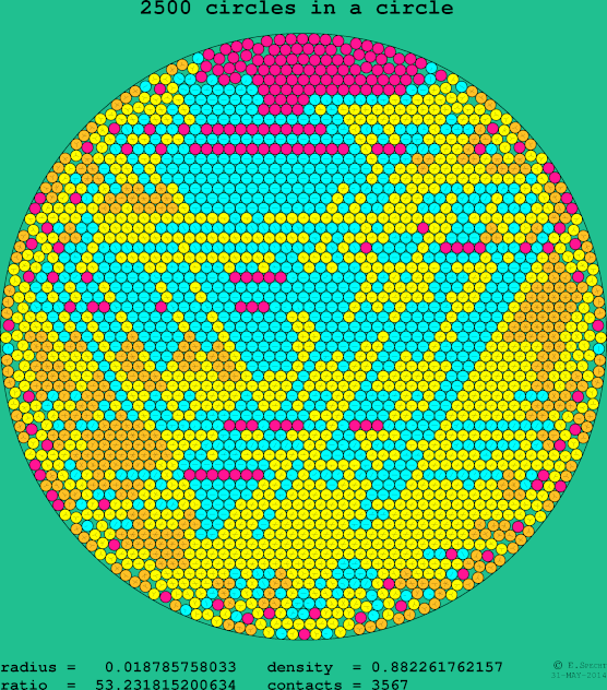 2500 circles in a circle