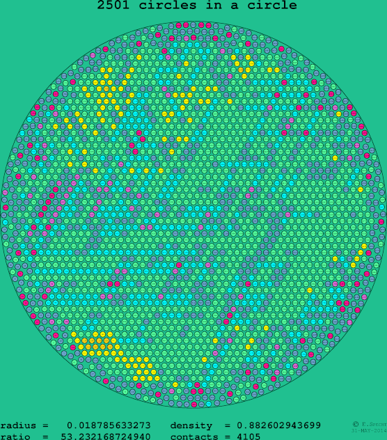 2501 circles in a circle