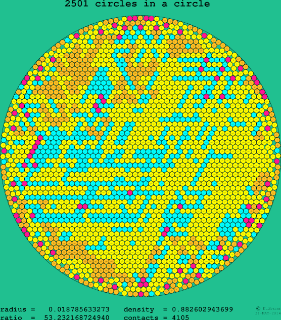 2501 circles in a circle
