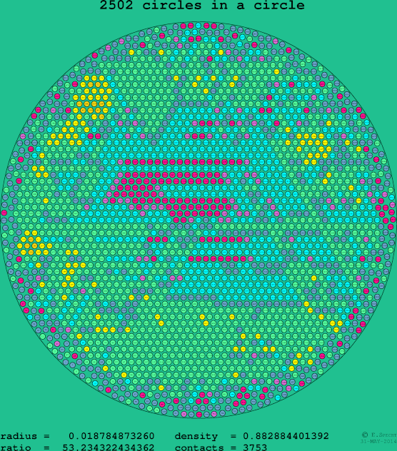 2502 circles in a circle