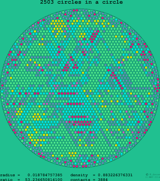 2503 circles in a circle