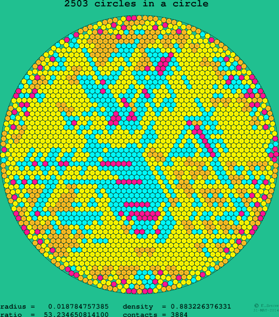 2503 circles in a circle