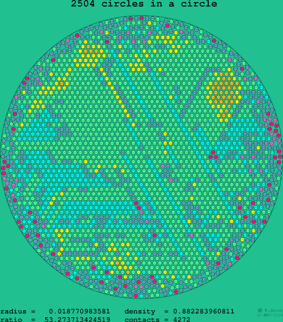 2504 circles in a circle