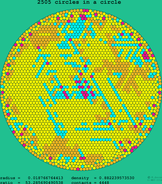 2505 circles in a circle