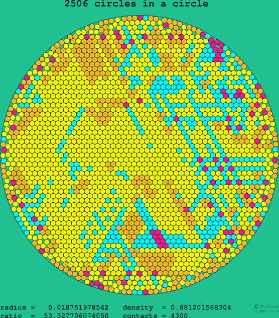 2506 circles in a circle