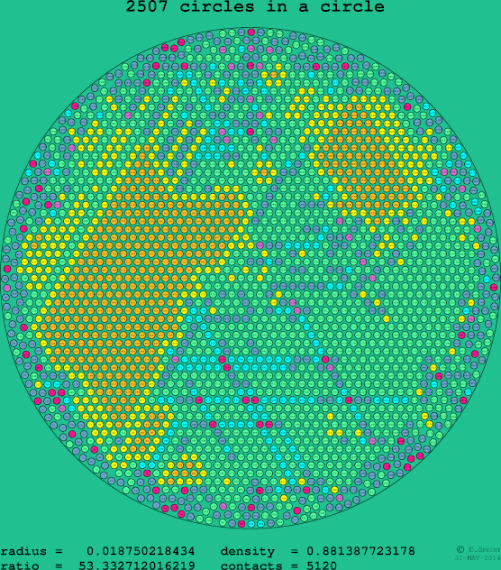 2507 circles in a circle