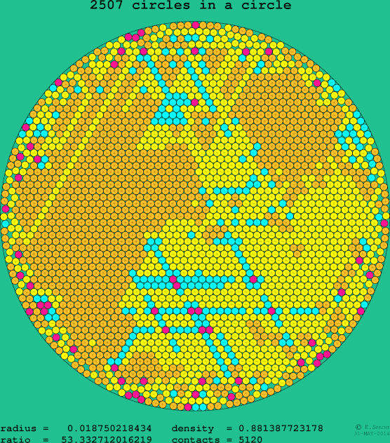 2507 circles in a circle