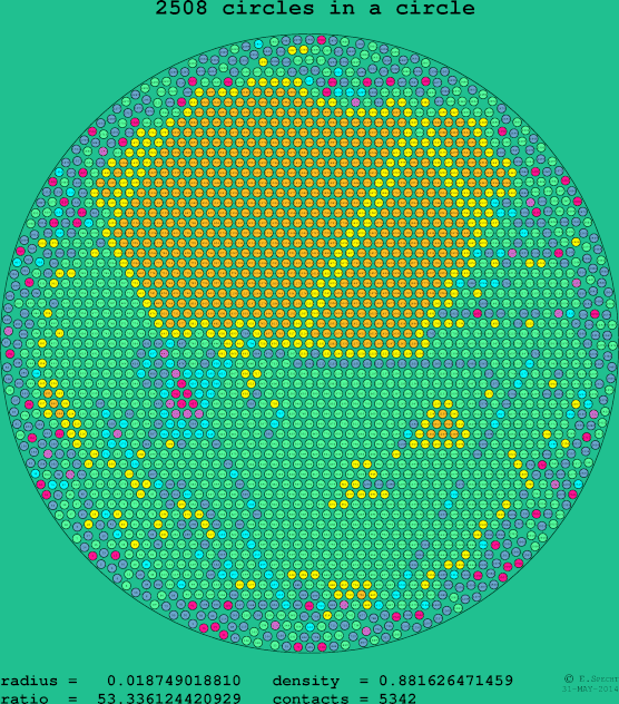 2508 circles in a circle