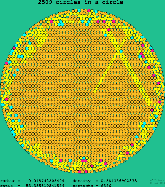 2509 circles in a circle