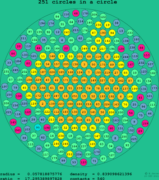 251 circles in a circle