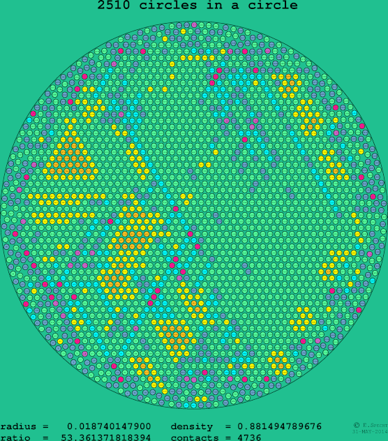 2510 circles in a circle
