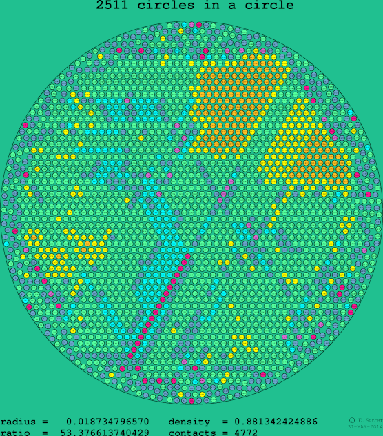 2511 circles in a circle
