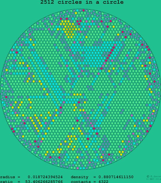 2512 circles in a circle
