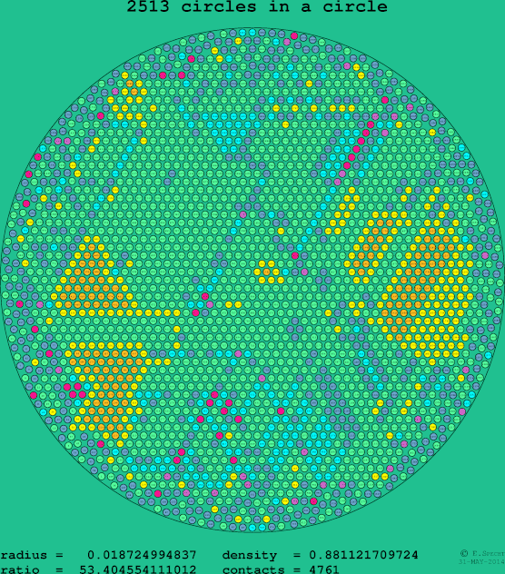 2513 circles in a circle