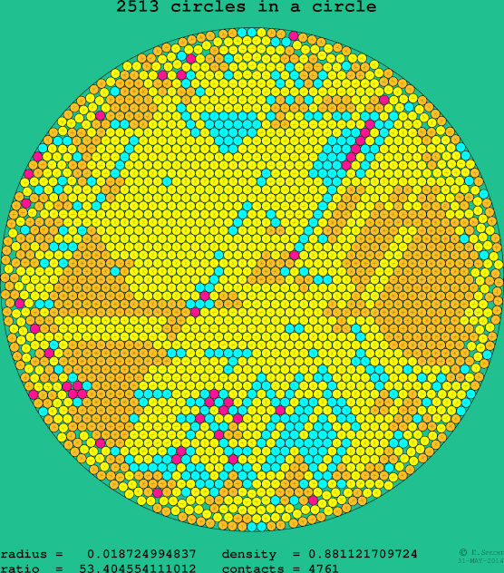 2513 circles in a circle