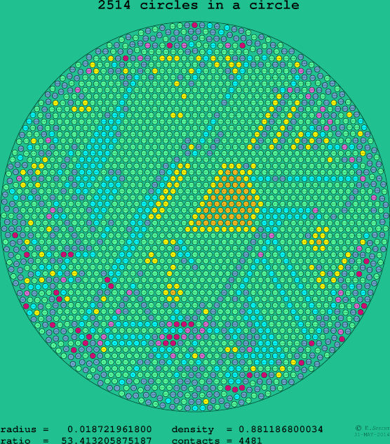 2514 circles in a circle