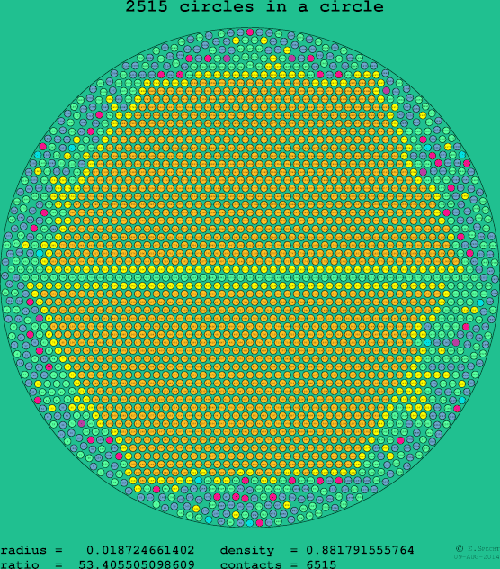 2515 circles in a circle