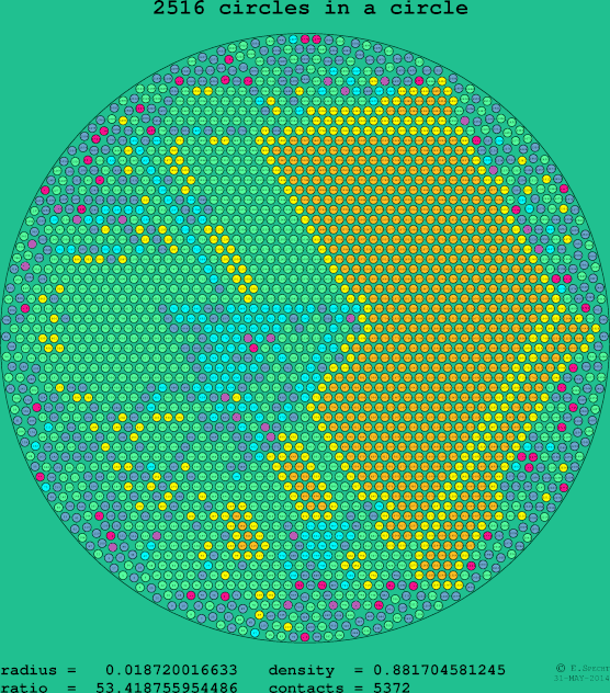 2516 circles in a circle