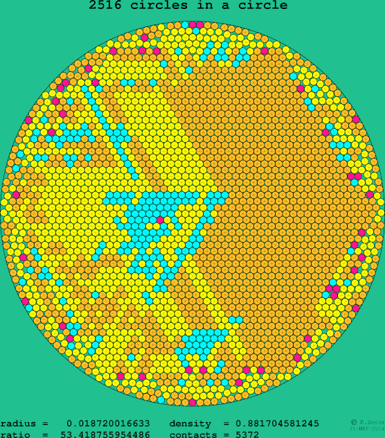 2516 circles in a circle