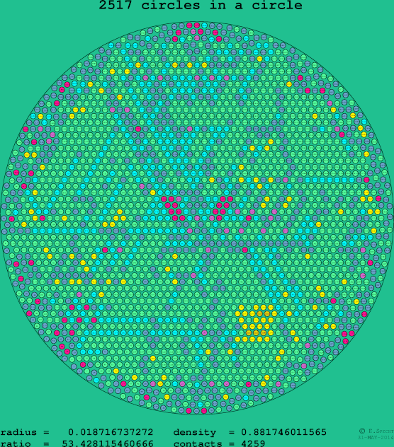 2517 circles in a circle