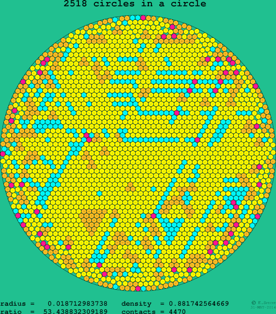 2518 circles in a circle