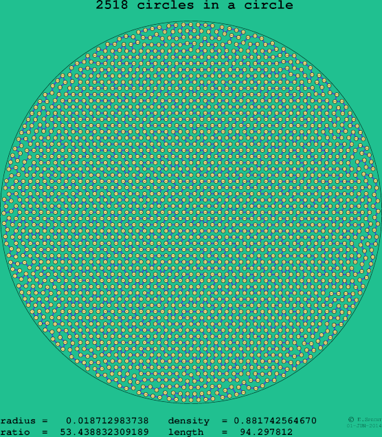 2518 circles in a circle