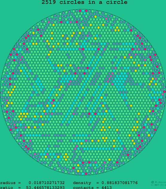 2519 circles in a circle