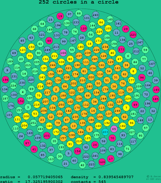 252 circles in a circle