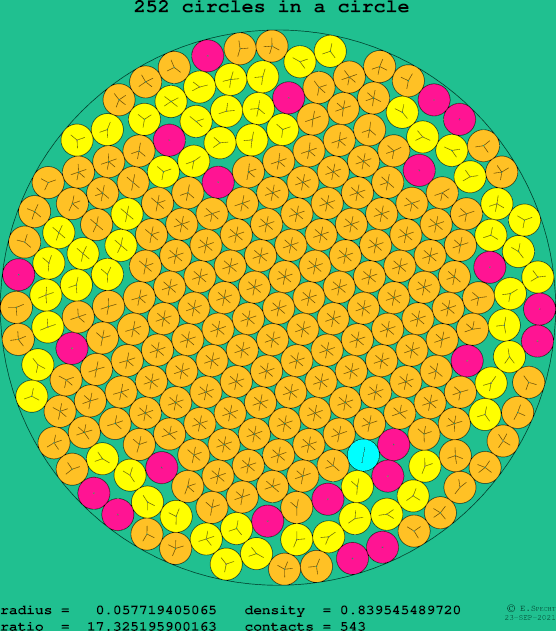 252 circles in a circle