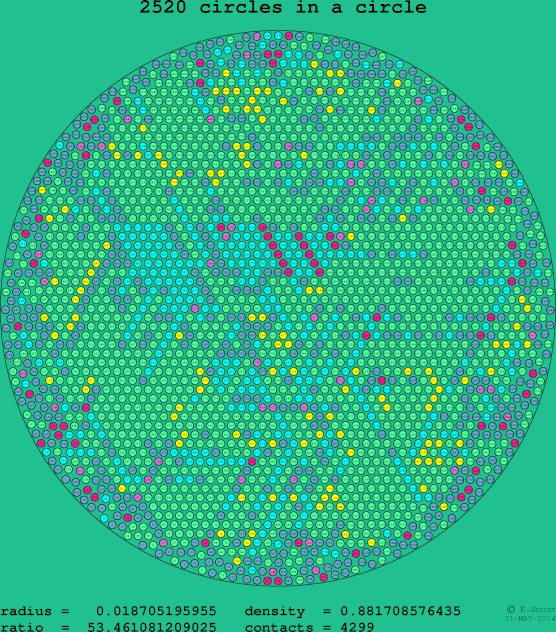 2520 circles in a circle
