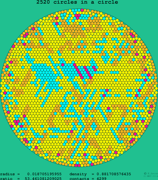 2520 circles in a circle