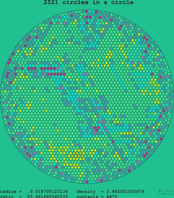 2521 circles in a circle
